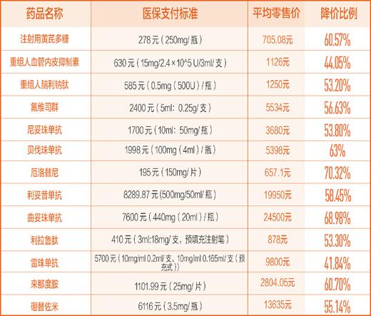 好消息：36种高价刚需药纳入医保 最高降价70%